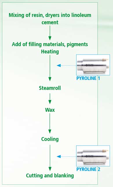 the production process of linoleum