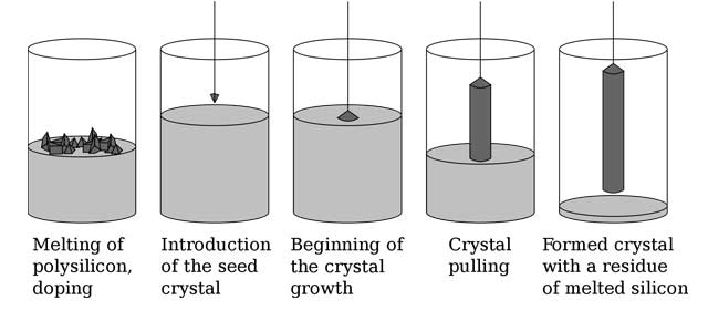 Different steps of the crystal growth.